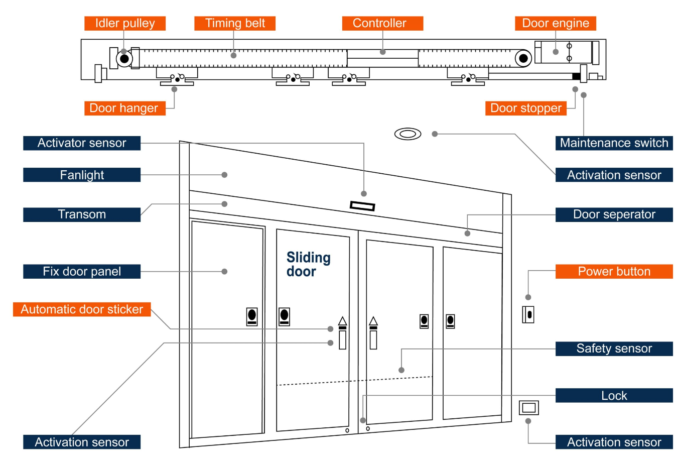What are the components of an automatic door system